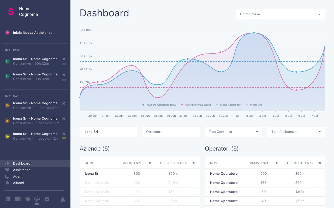 Livecare Support's dashboard and statistics